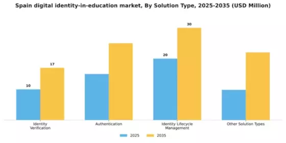 Spain Digital Identity In Education Market Segment Image 3