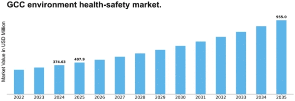 GCC Environment Health Safety Market Size
