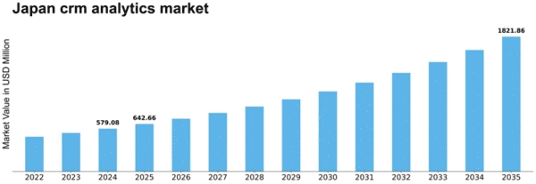 Japan Crm Analytics Market Size