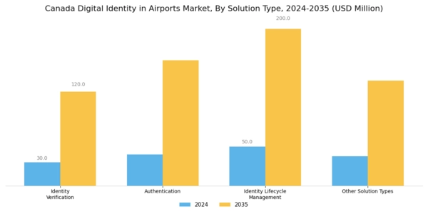 Canada Digital Identity in Airports Market Segment Image 1