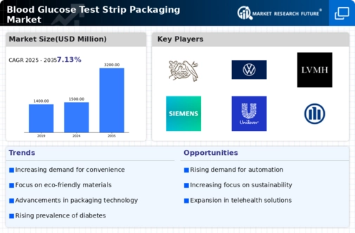 Europe Blood Glucose Test Strip Packaging Market Infographic