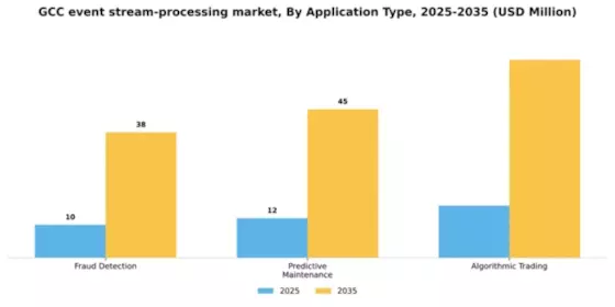 GCC Event Stream Processing Market Segment Image 0