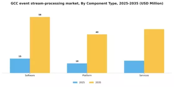 GCC Event Stream Processing Market Segment Image 1