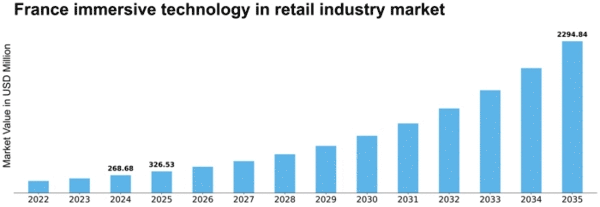 France Immersive Technology In Retail Industry Market Size