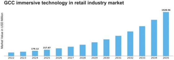 GCC Immersive Technology In Retail Industry Market Size