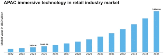 APAC Immersive Technology In Retail Industry Market Size