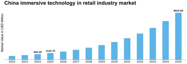 China Immersive Technology In Retail Industry Market Size