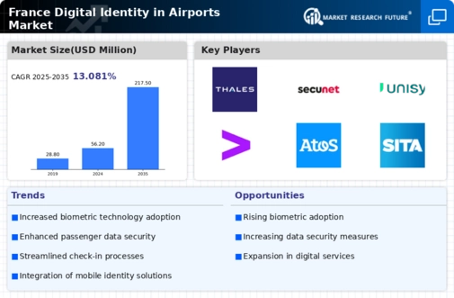 France Digital Identity In Airports Market Infographic