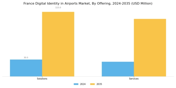 France Digital Identity In Airports Market Segment Image 0