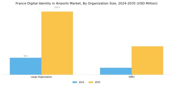 France Digital Identity In Airports Market Segment Image 3