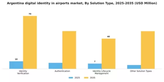 Argentina Digital Identity In Airports Market Segment Image 3