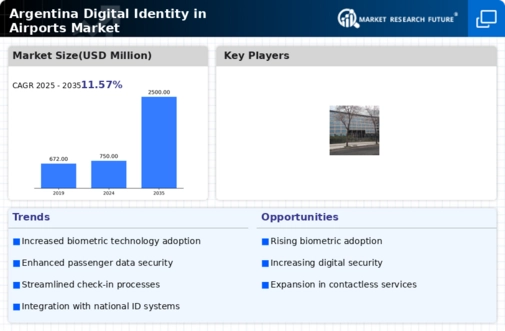 Argentina Digital Identity In Airports Market Infographic