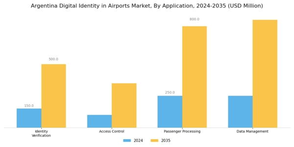 Argentina Digital Identity In Airports Market Segment Image 0