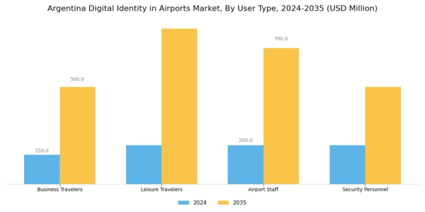 Argentina Digital Identity In Airports Market Segment Image 3