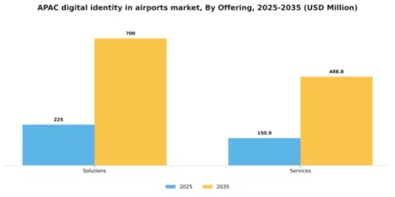 APAC Digital Identity In Airports Market Segment Image 1