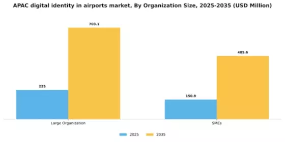 APAC Digital Identity In Airports Market Segment Image 2