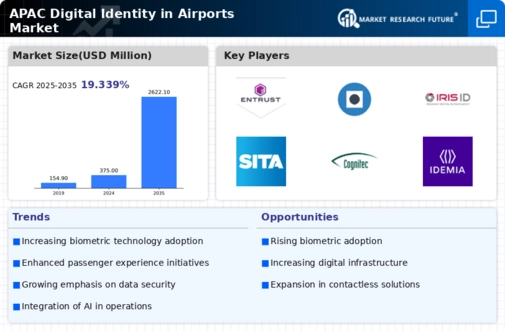 APAC Digital Identity In Airports Market Infographic