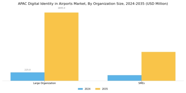 APAC Digital Identity In Airports Market Segment Image 3