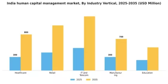 India Human Capital Management Market Segment Image 1