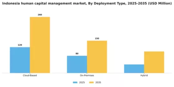 Indonesia Human Capital Management Market Segment Image 0