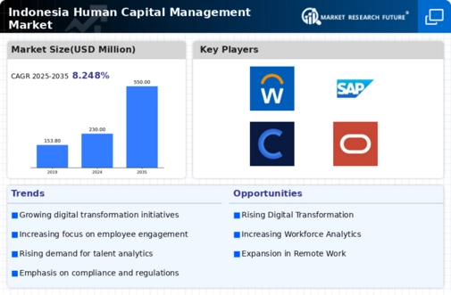 Indonesia Human Capital Management Market Infographic
