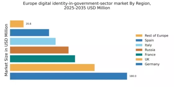 Europe Digital Identity In Government Sector Market Regional Image