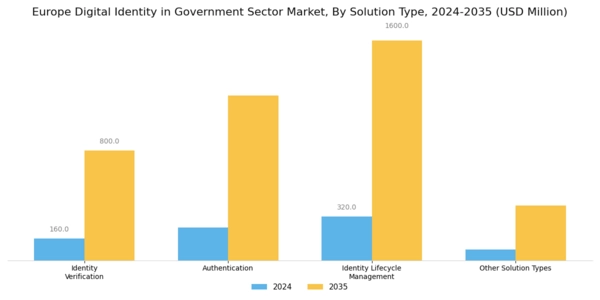 Europe Digital Identity In Government Sector Market Segment Image 1