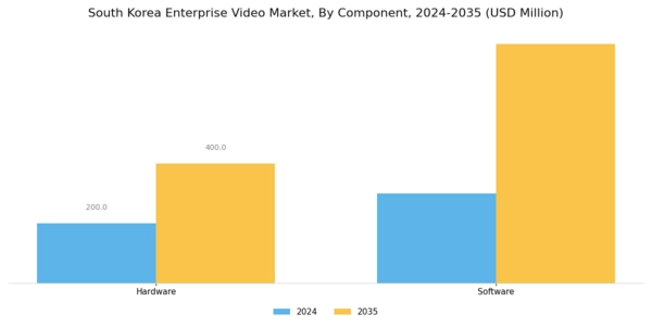 South Korea Enterprise Video Market Segment Image 0