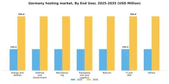 Germany Hosting Infrastructure Services Market Segment Image 1