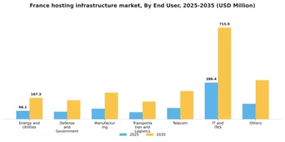 France Hosting Infrastructure Services Market Segment Image 1