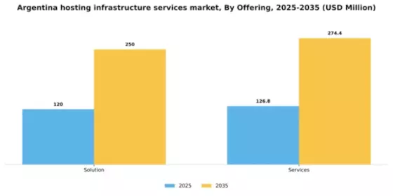 Argentina Hosting Infrastructure Services Market Segment Image 2