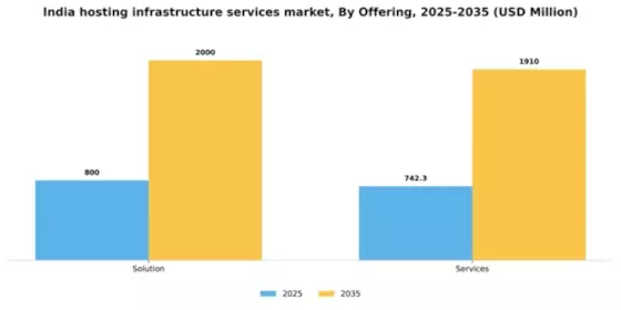 India Hosting Infrastructure Services Market Segment Image 2