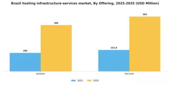 Brazil Hosting Infrastructure Services Market Segment Image 2