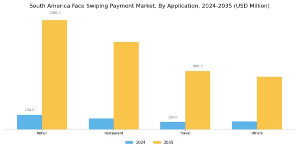South America Face Swiping Payment Market Segment Image 0