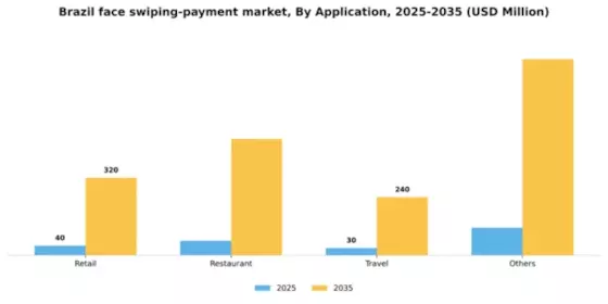 Brazil Face Swiping Payment Market Segment Image 0