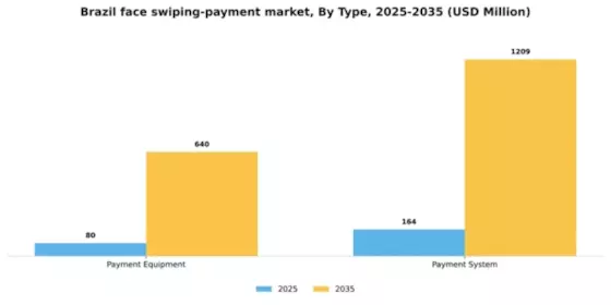 Brazil Face Swiping Payment Market Segment Image 1