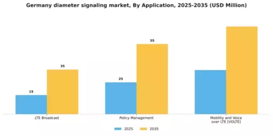 Germany Diameter Signaling Market Segment Image 0
