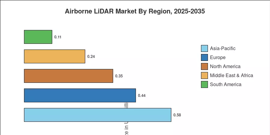 Regional Market Share