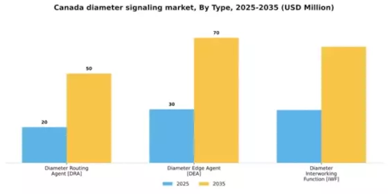 Canada Diameter Signaling Market Segment Image 1