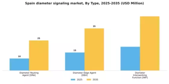 Spain Diameter Signaling Market Segment Image 1