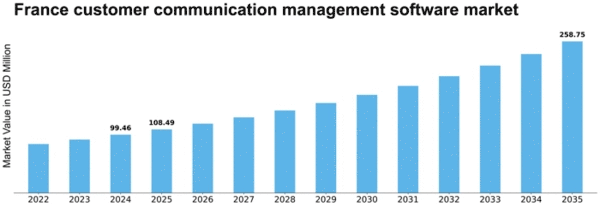 France Customer Communication Management Software Market Size