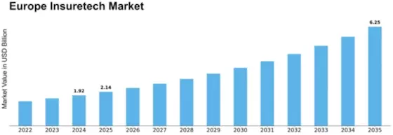 Europe Insuretech Market Size