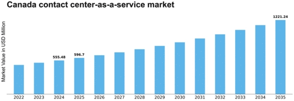 Canada Contact Center As A Service Market Size