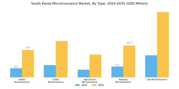 South Korea Microinsurance Market Segment Image 0