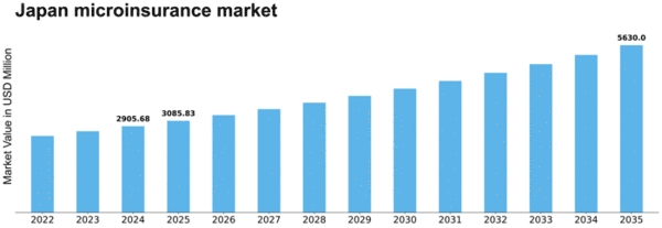 Japan Microinsurance Market Size