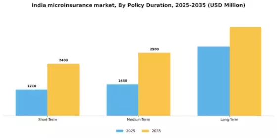 India Microinsurance Market Segment Image 2