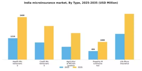 India Microinsurance Market Segment Image 3