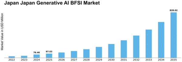 Japan Generative AI BFSI Market Size