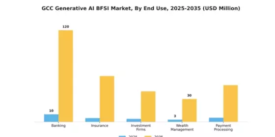 GCC Generative Ai Bfsi Market Segment Image 2
