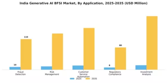 India Generative AI BFSI Market Segment Image 0